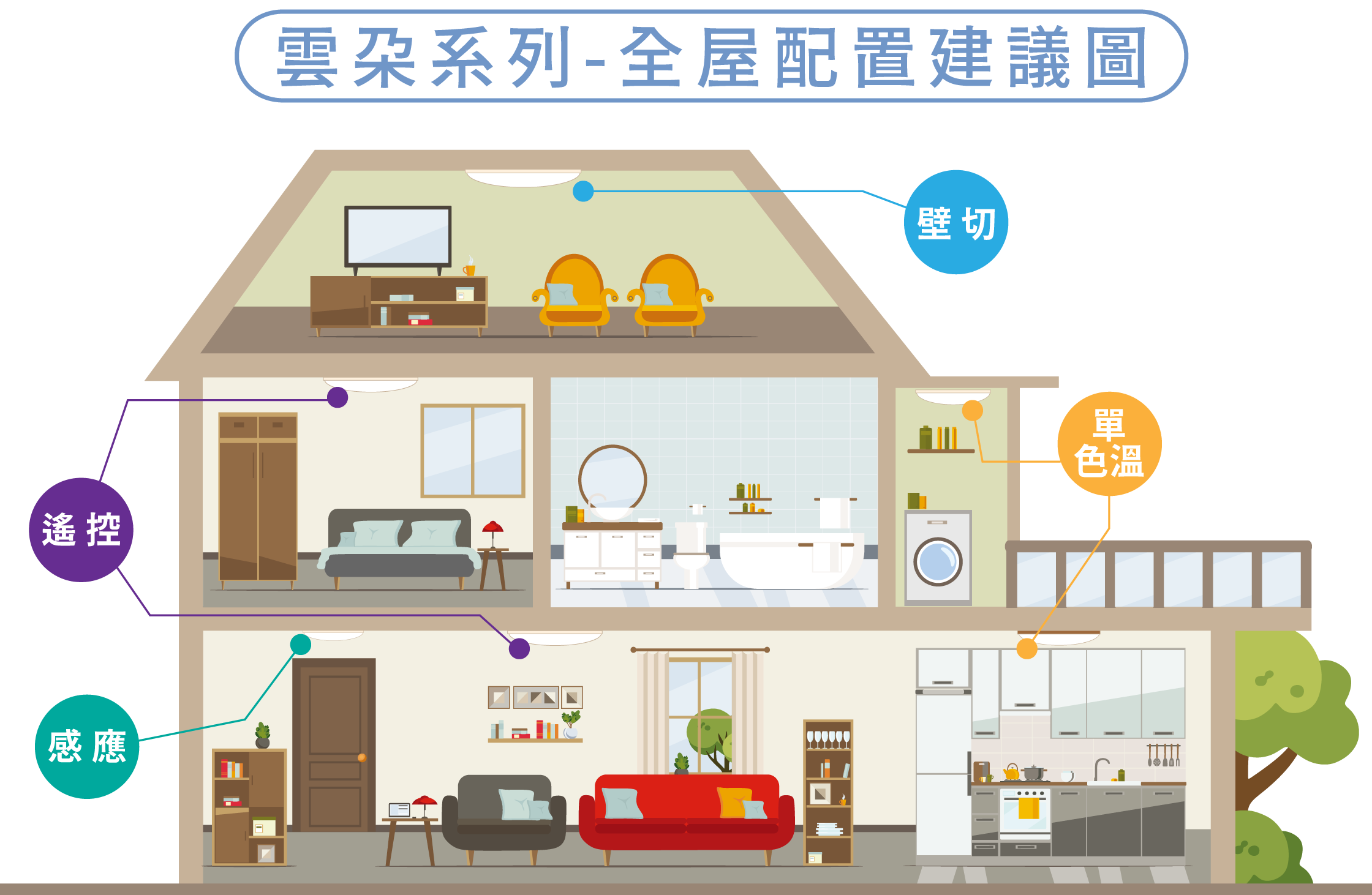 雲朵系列在客廳、臥室、廚房及玄關等空間的配置示意