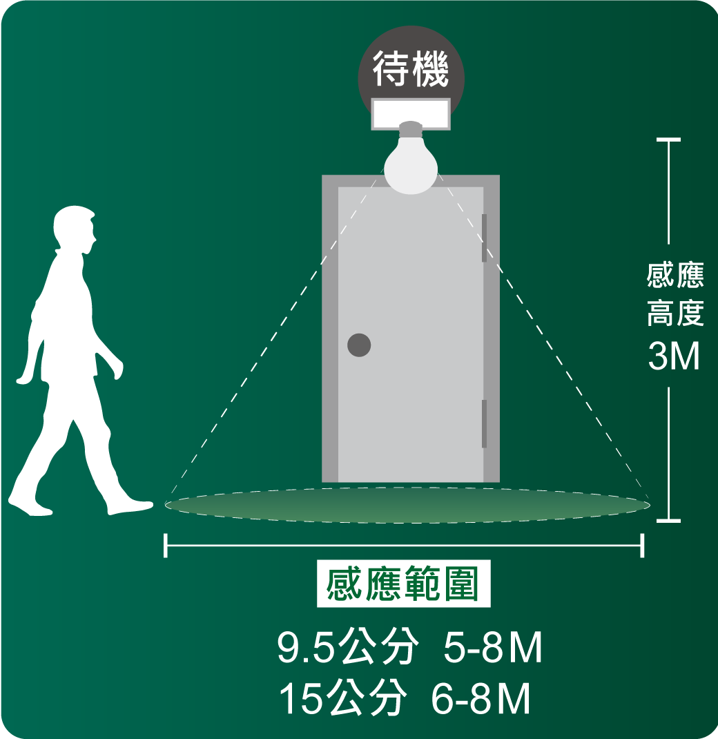9_15公分微波感應崁燈_官網圖文-v01_亮燈01