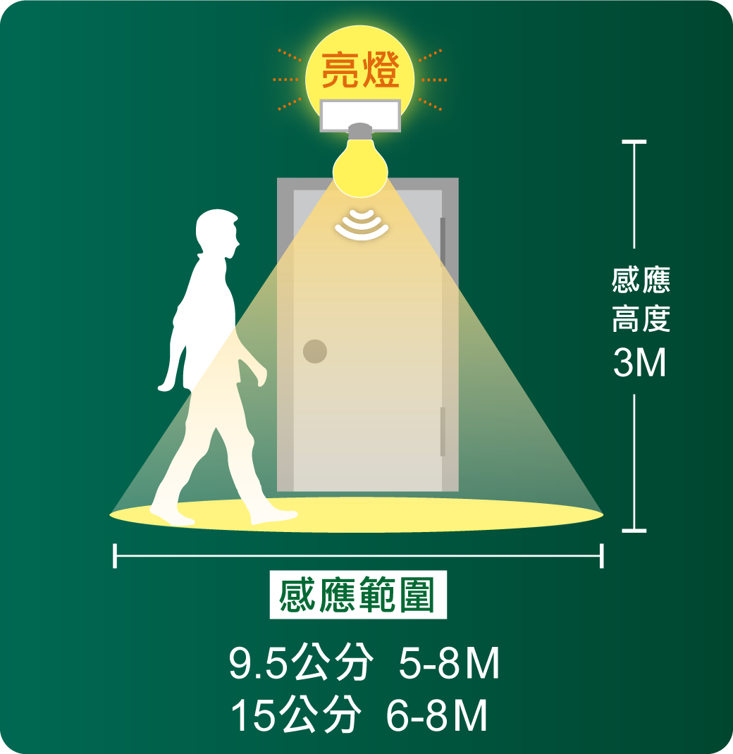 9_15公分微波感應崁燈_官網圖文-v01_亮燈02