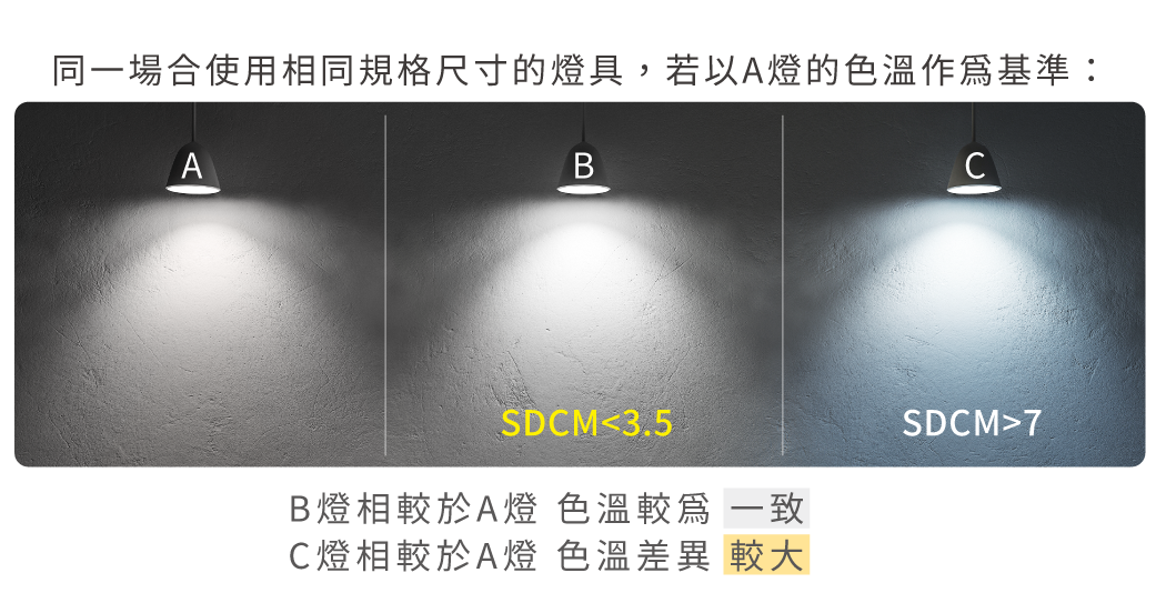 色容差與光色一致性|達文西原廠圖