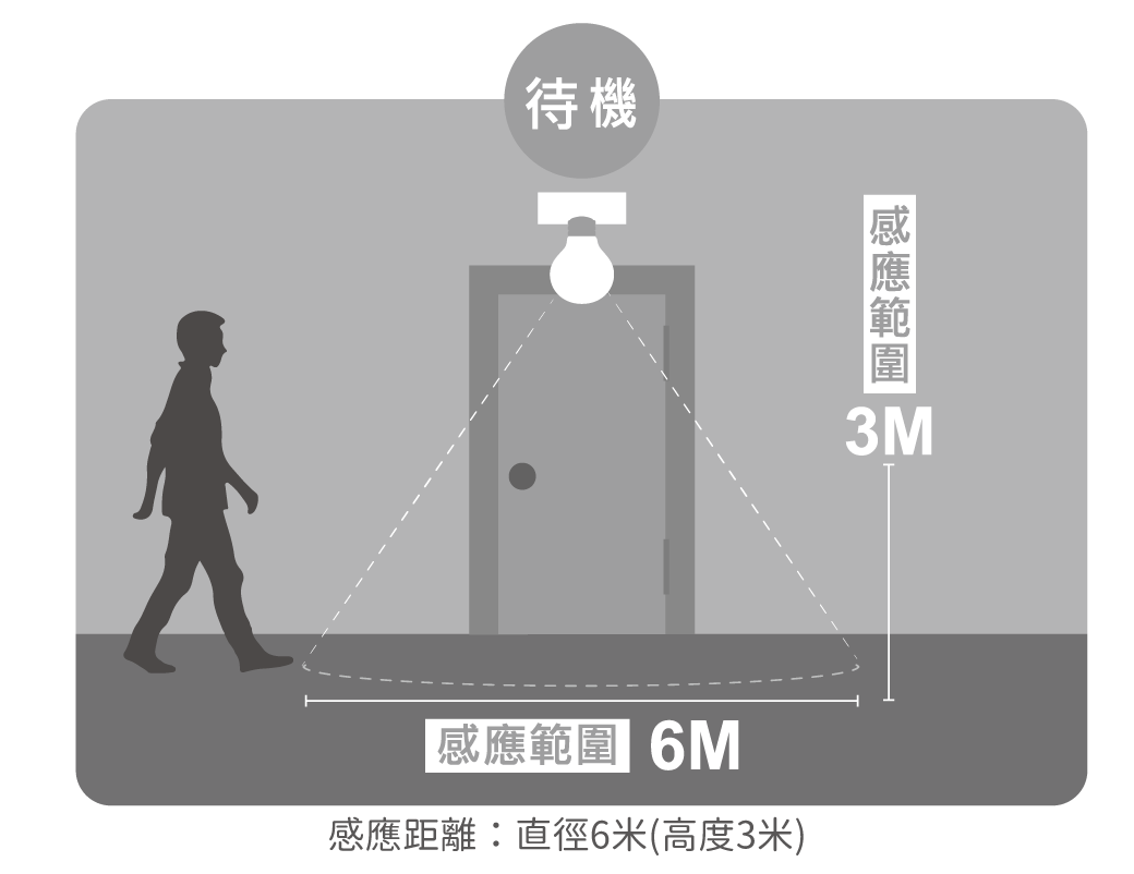 待機與原廠感應範圍示意:高度3公尺、直徑6公尺