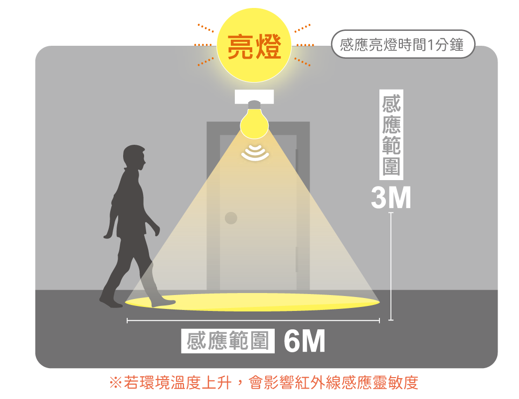 感應觸發亮燈示意,原廠標示亮燈時間1分鐘