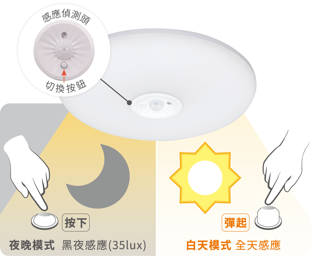 感應模式按鈕:按下夜晚模式、彈起白天模式
